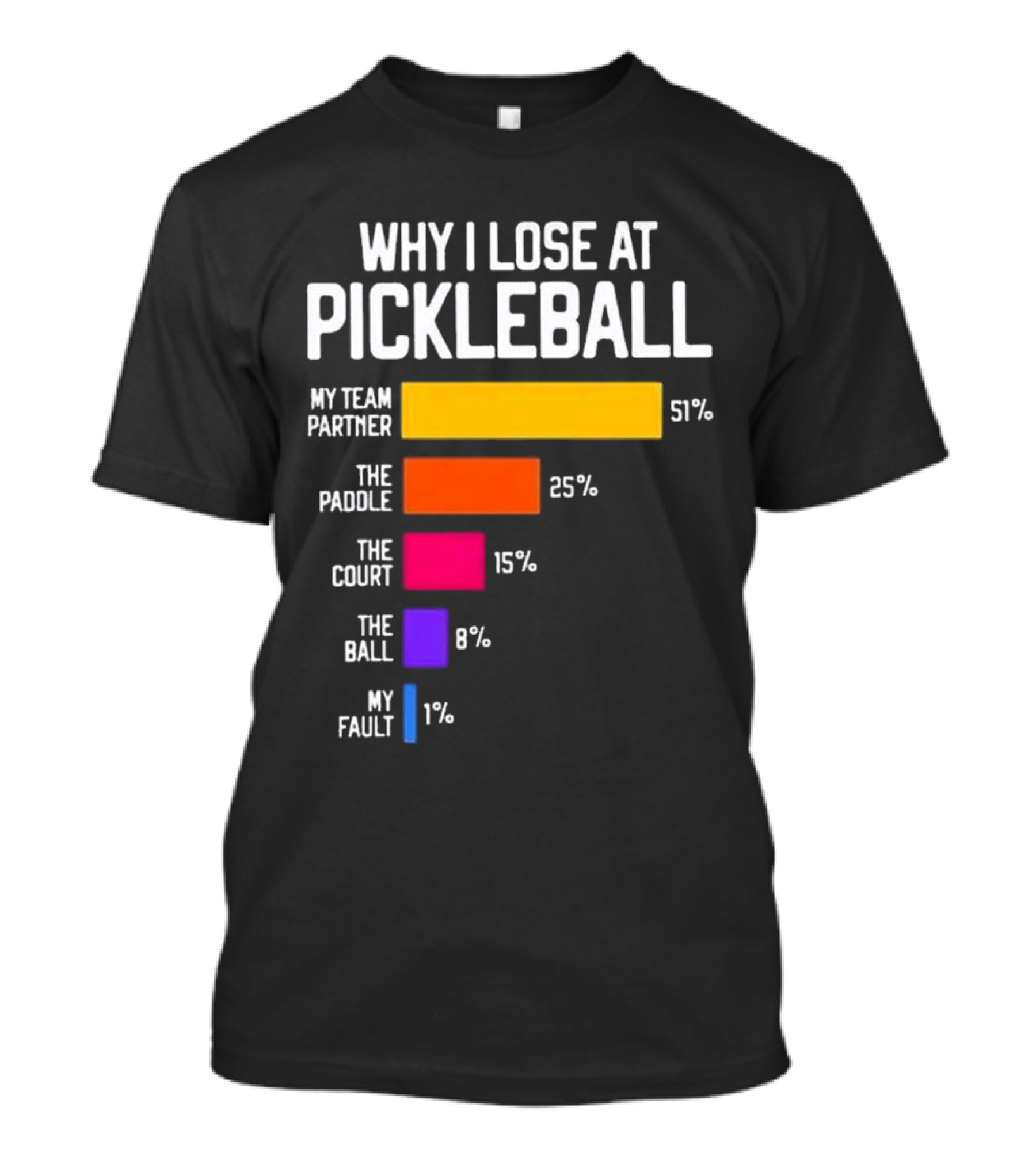 Why I Lose At Pickleball My Team Partner 51% The Paddle 25% The Court 15% The Ball 8% My Fault 1% T-Shirt